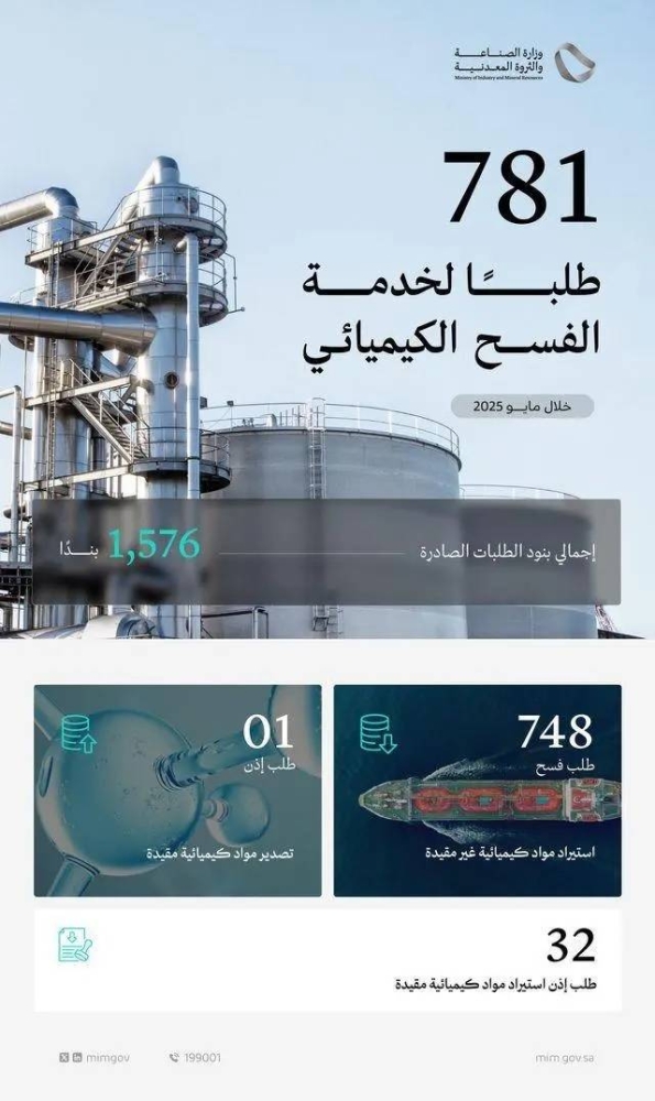 الصناعة-والثروة-المعدنية-تعالج-781-طلباً-لخدمة-الفسح-الكيميائي-خلال.jpg